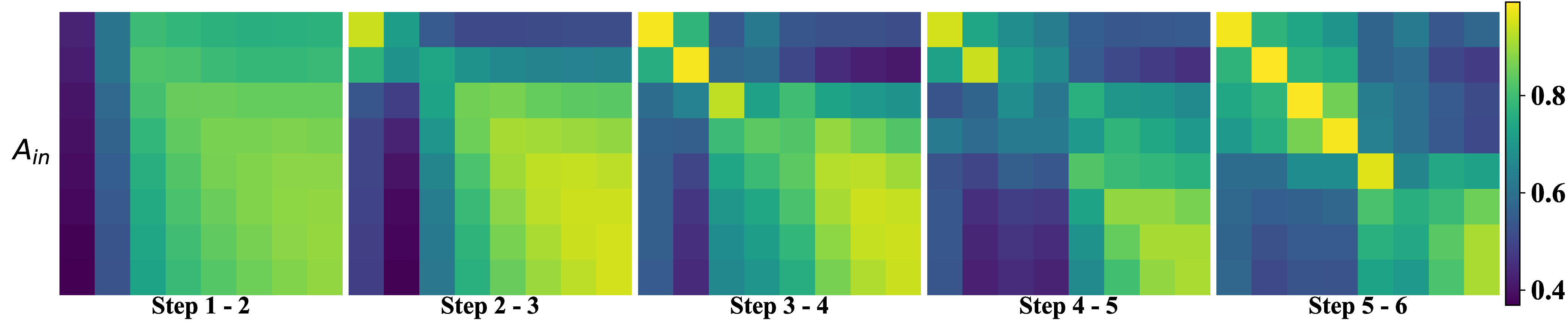 Block-Internal Attention Variability