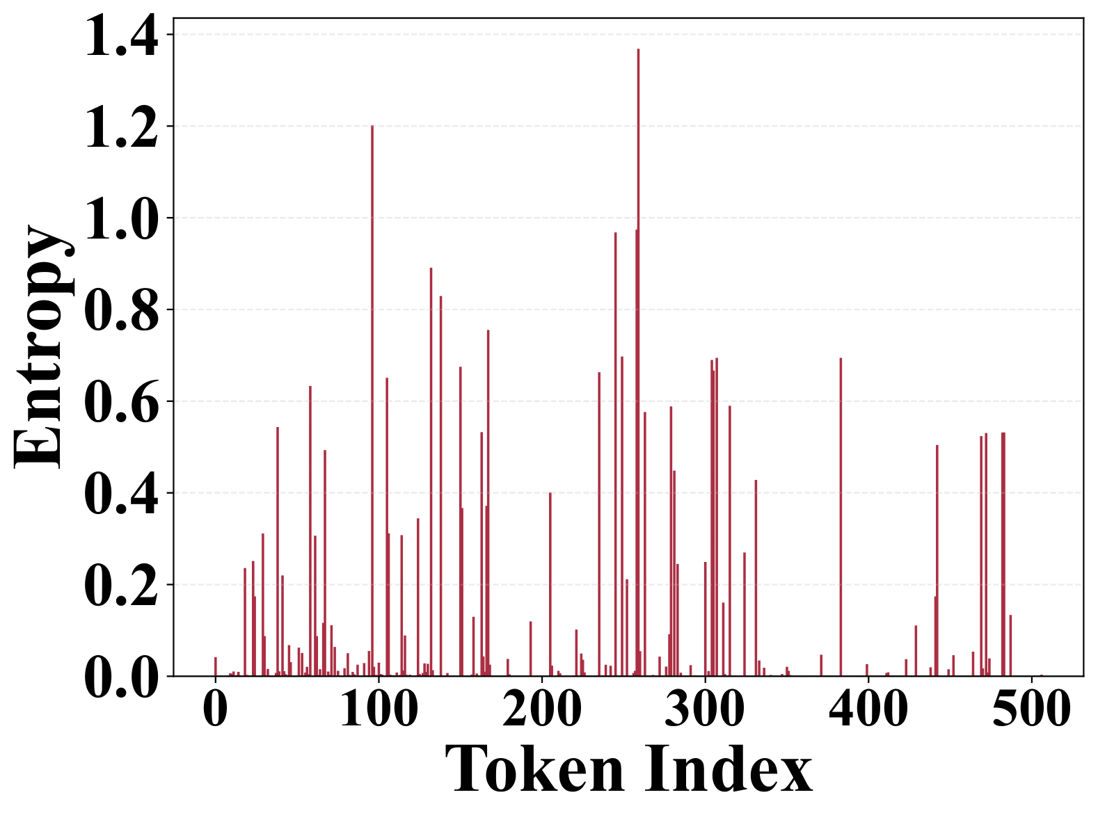Token entropy distribution