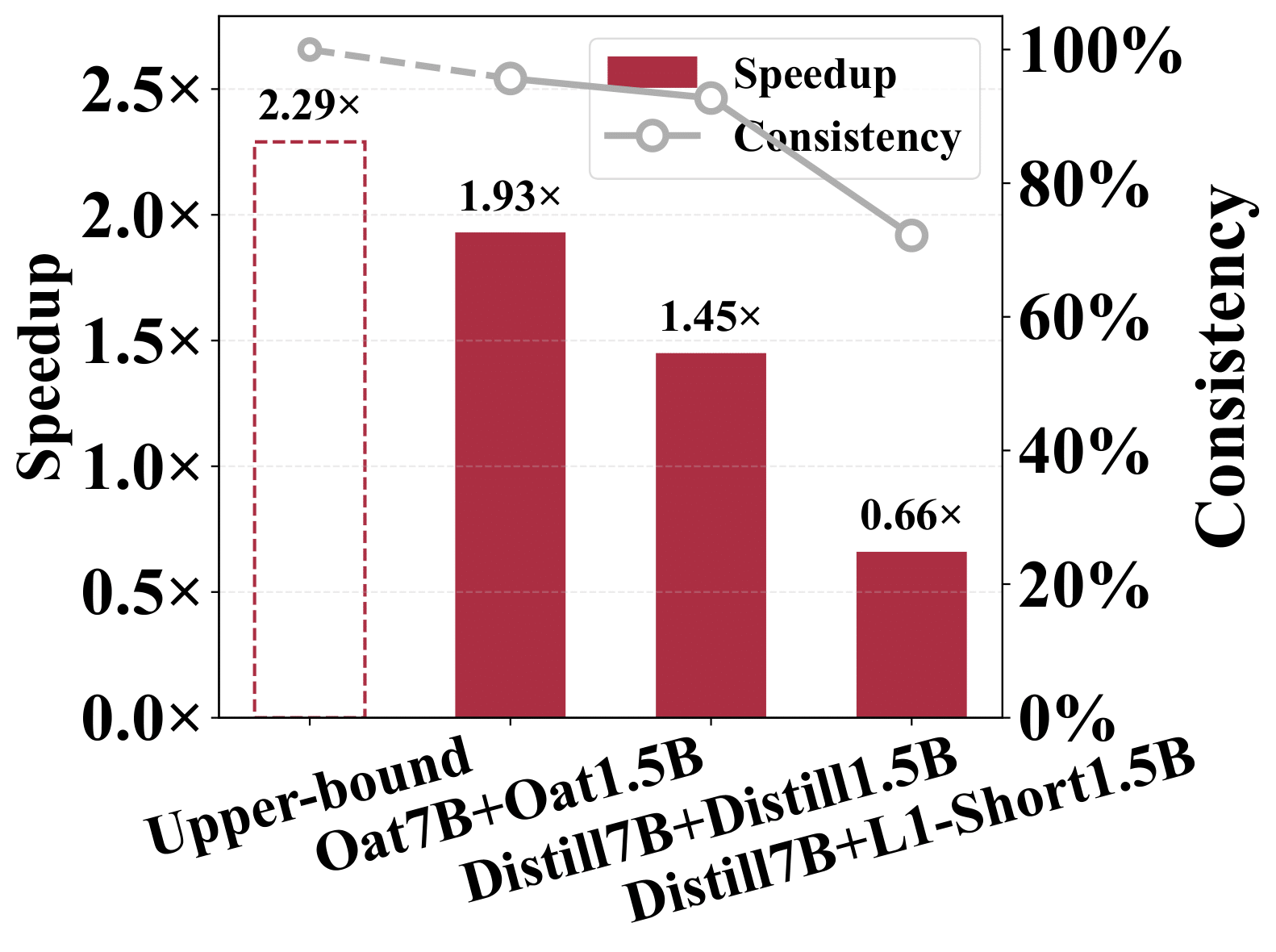 Token-level consistency vs. speedup