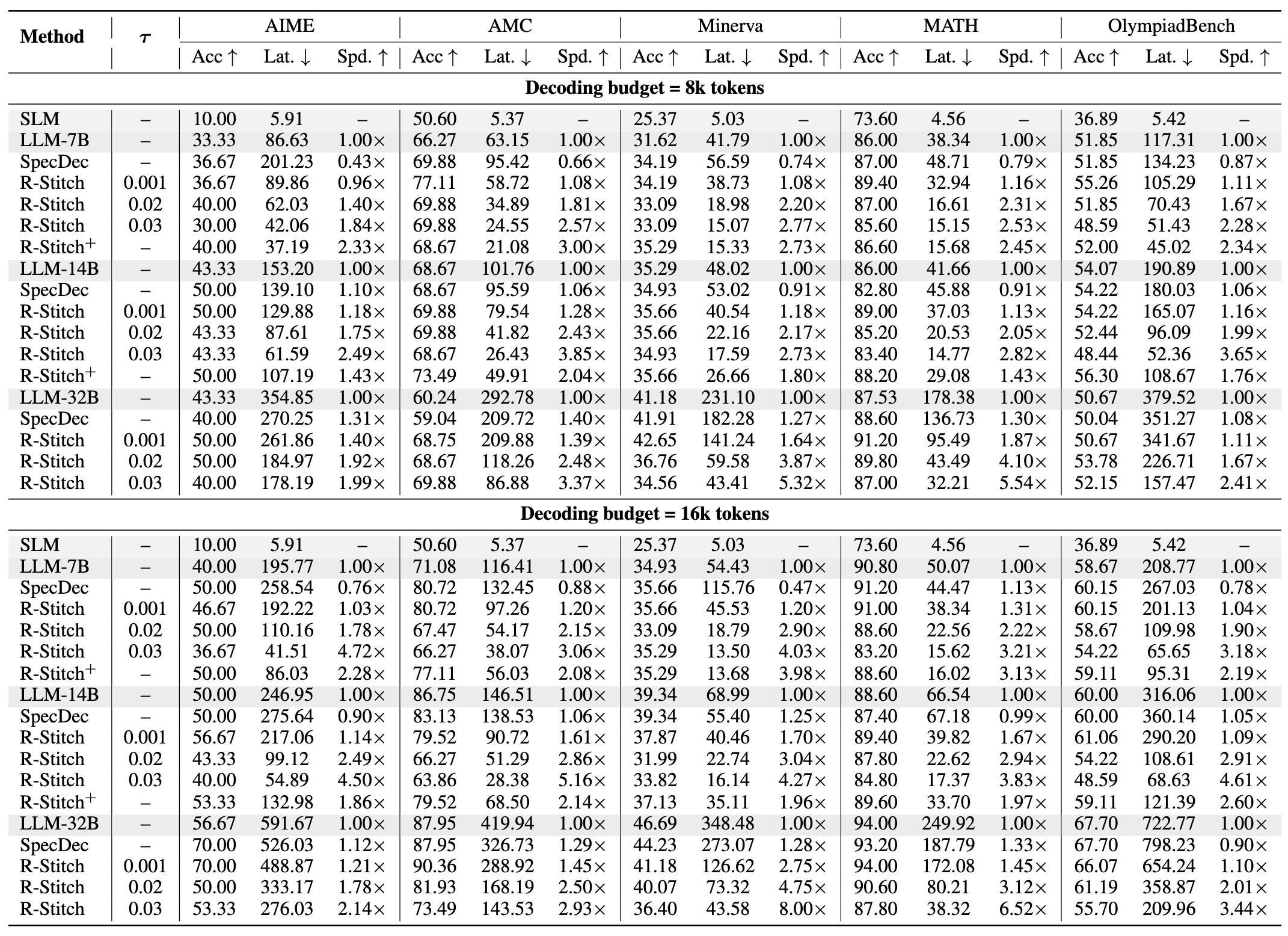 Main results on math reasoning benchmarks