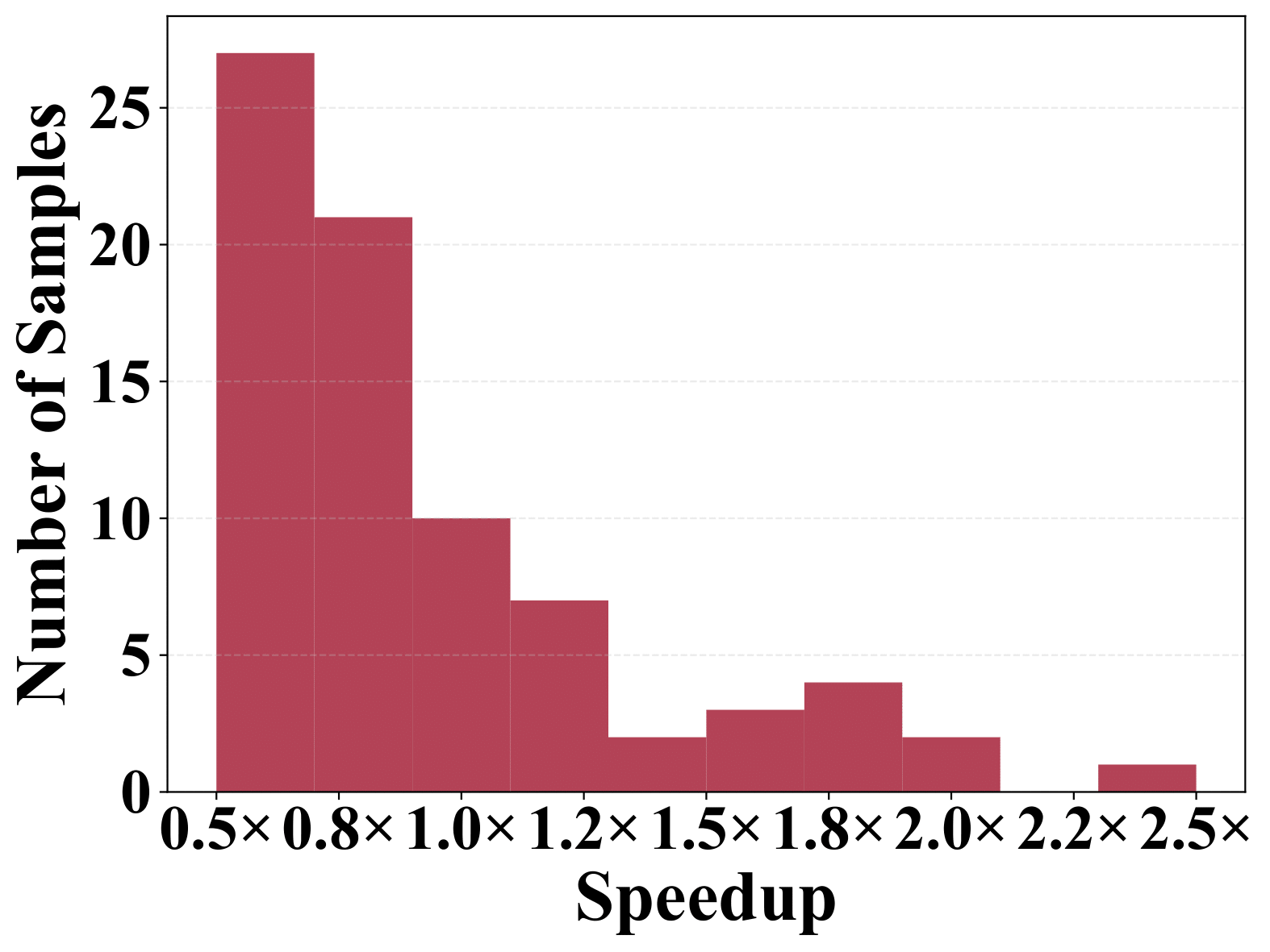 Speedup distribution