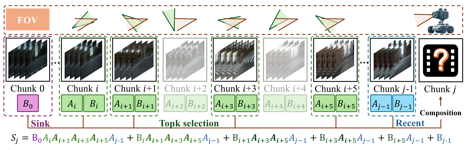 HLA-WM overview. Geometry selection, chronological state recomposition, and aligned KV retrieval.
