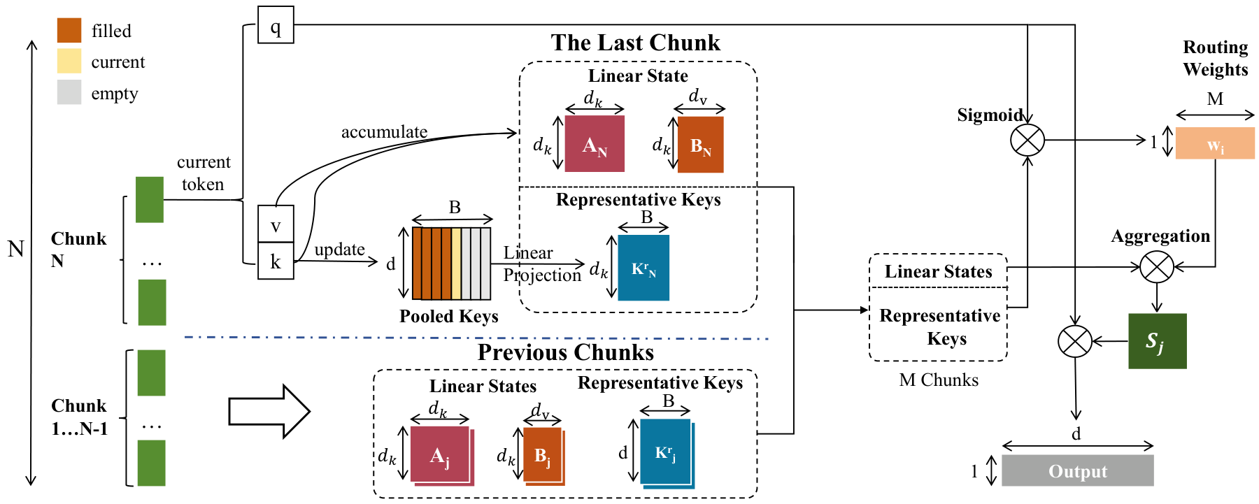 HLA architecture: chunk summaries, query-dependent routing, and affine state recomposition