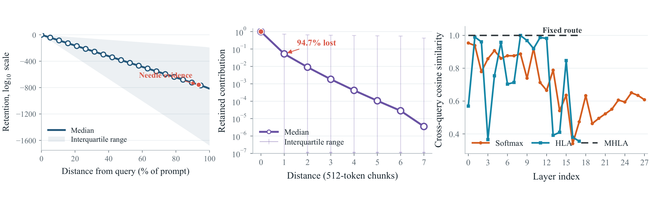 Motivating observations. Long histories call for selective, query-dependent access.